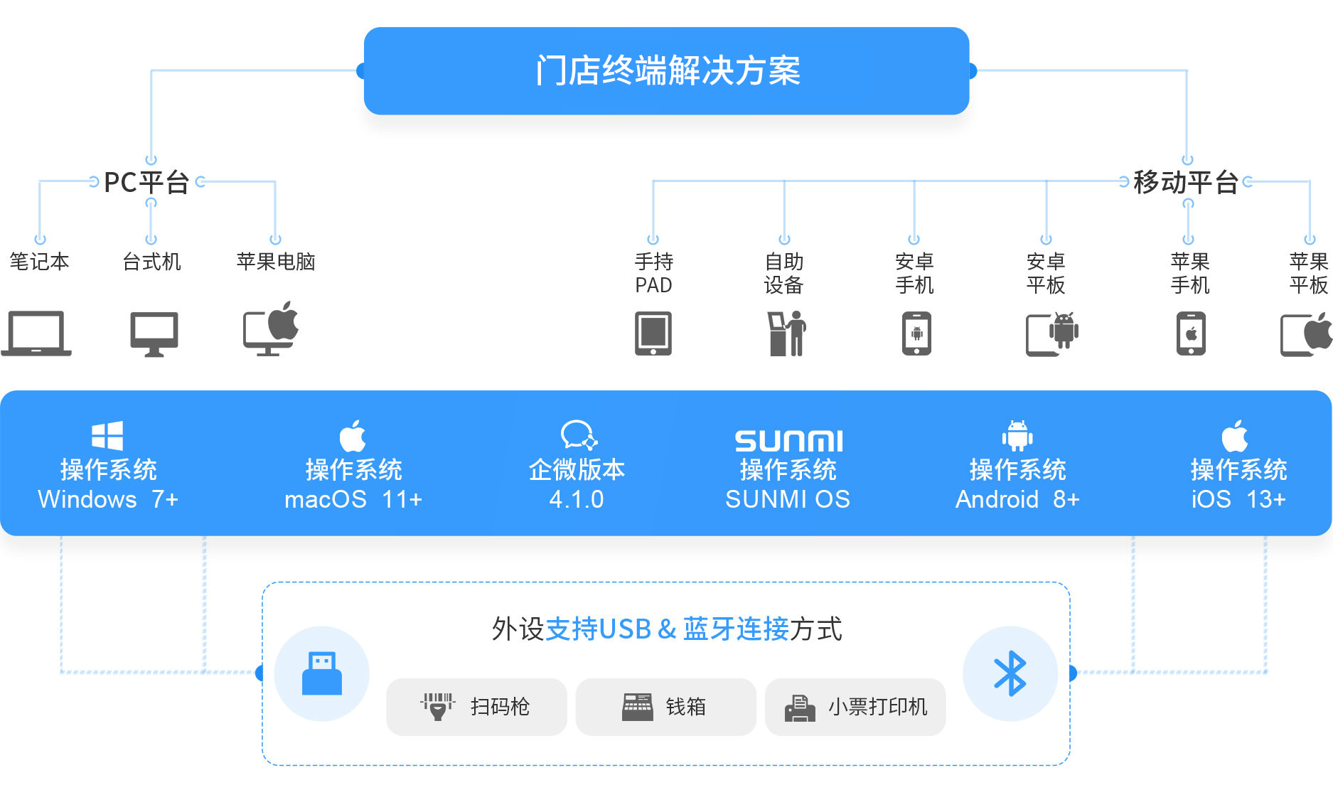 lm体育大麦，POS收银系统，PC，移动，操作系统，win,mac,安卓，企微，IOS，新零售，智慧门店
