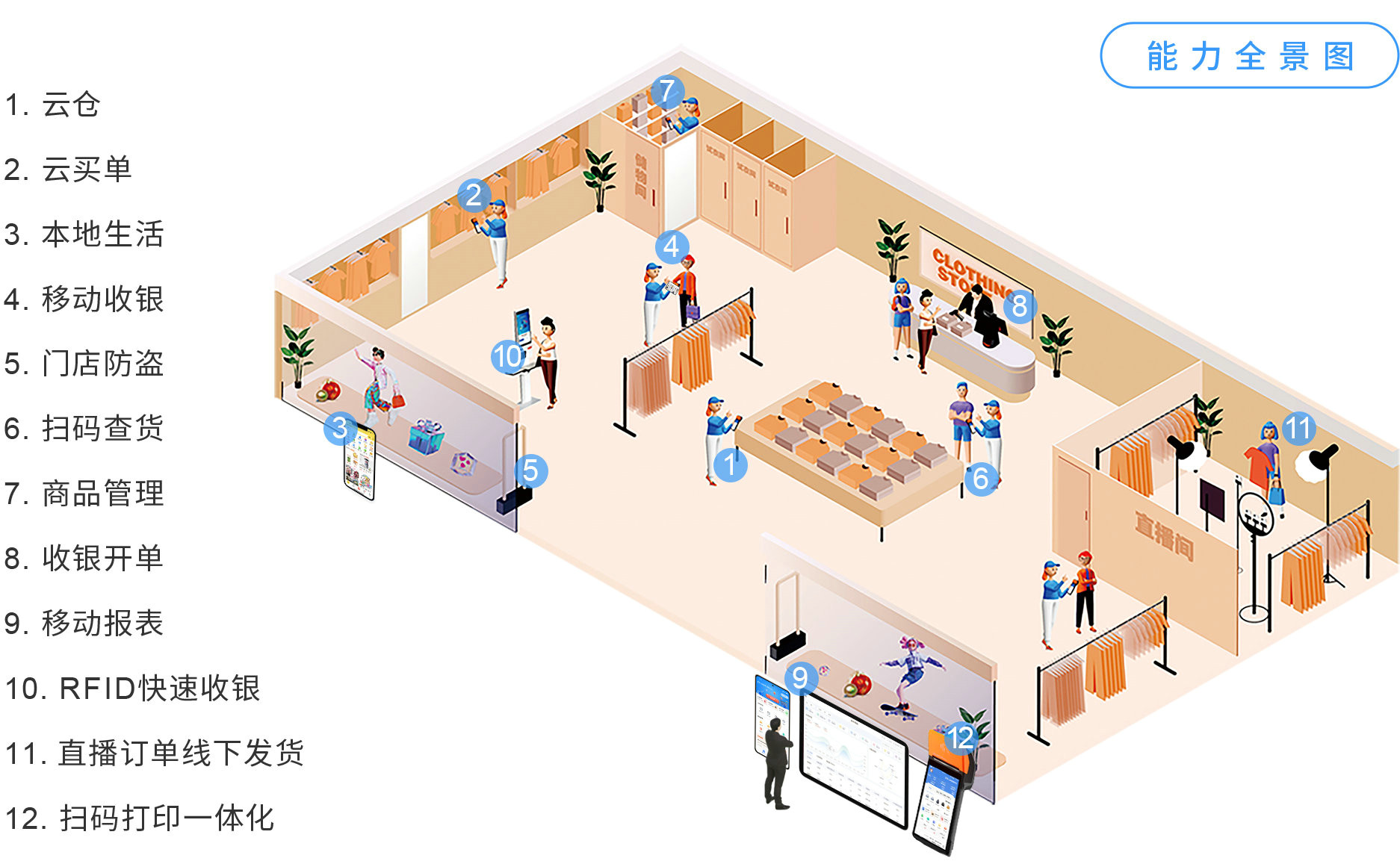 lm体育大麦，POS收银系统，店务治理，新零售，能力全景图