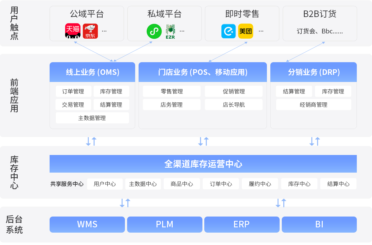 lm体育R3架构，中台系统，全渠路一盘货