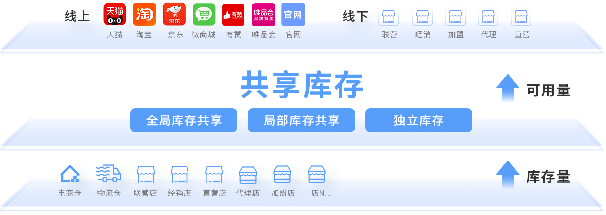 lm体育R3线上线下共享库存框架