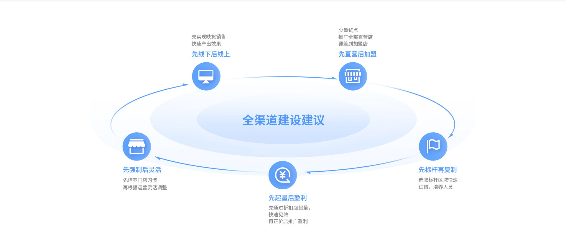 lm体育云仓智能调货，导购、电商、门店订单全域流通