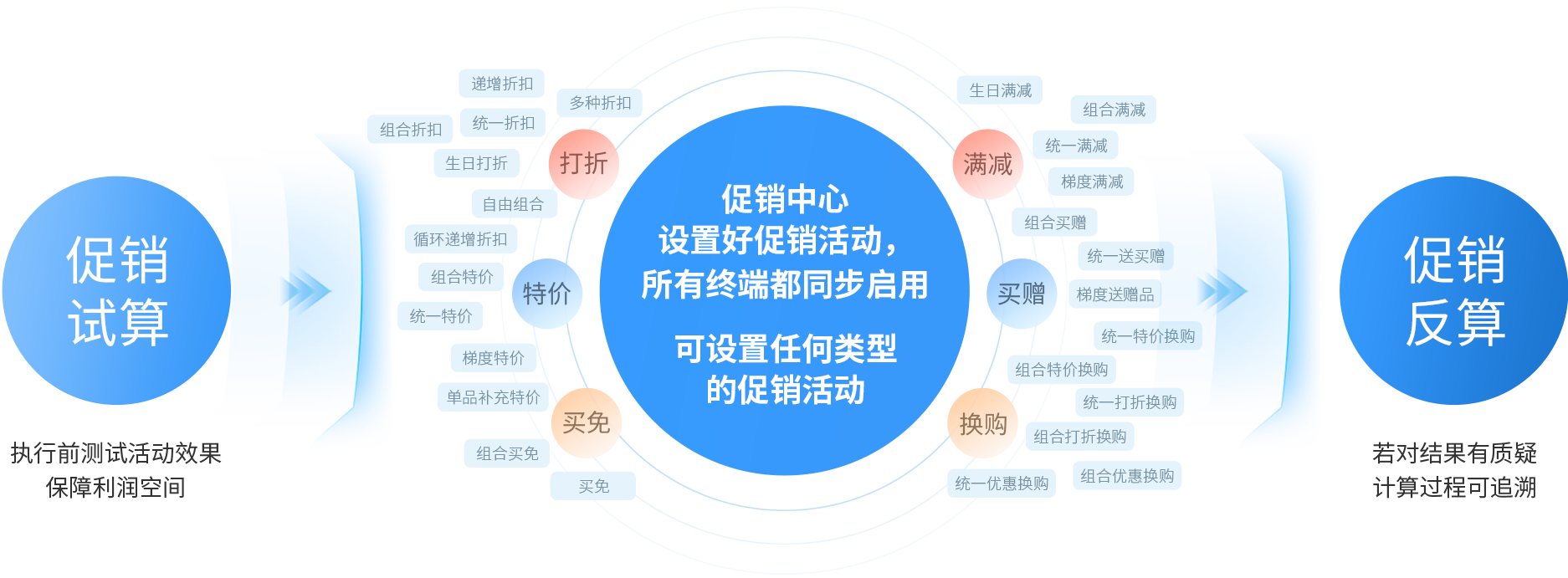 lm体育大麦，POS收银系统，促销引擎，促销活动，促销治理，新零售，智慧门店